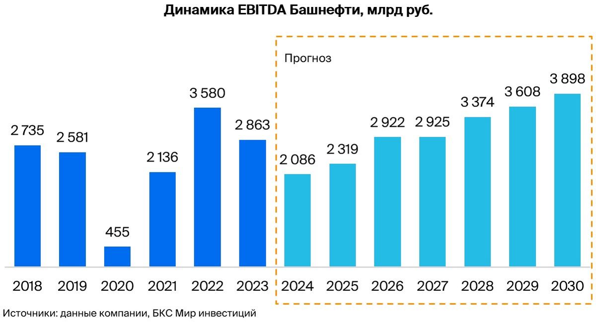 Башнефть префы: объем добычи дивидендов будет повышен