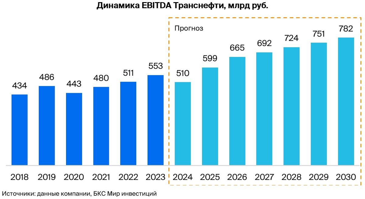 Транснефть: доходы проиндексированы