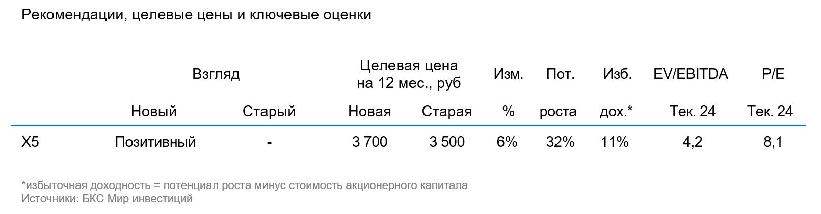 Х5: инфляция порождает дивиденды