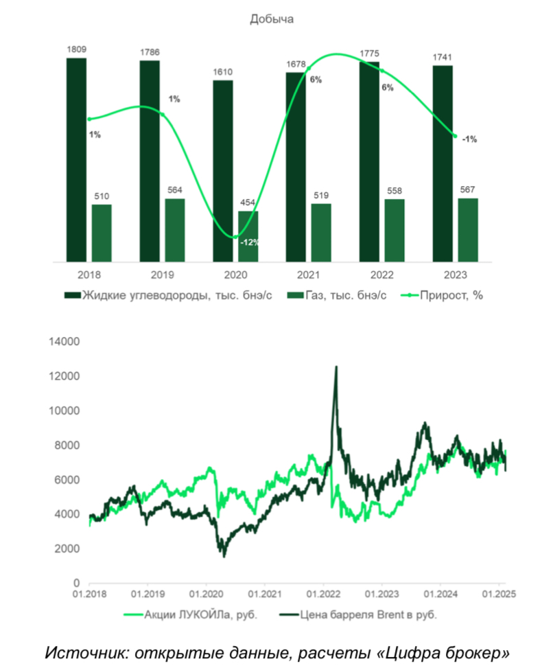 Лукойл: всегда в движении