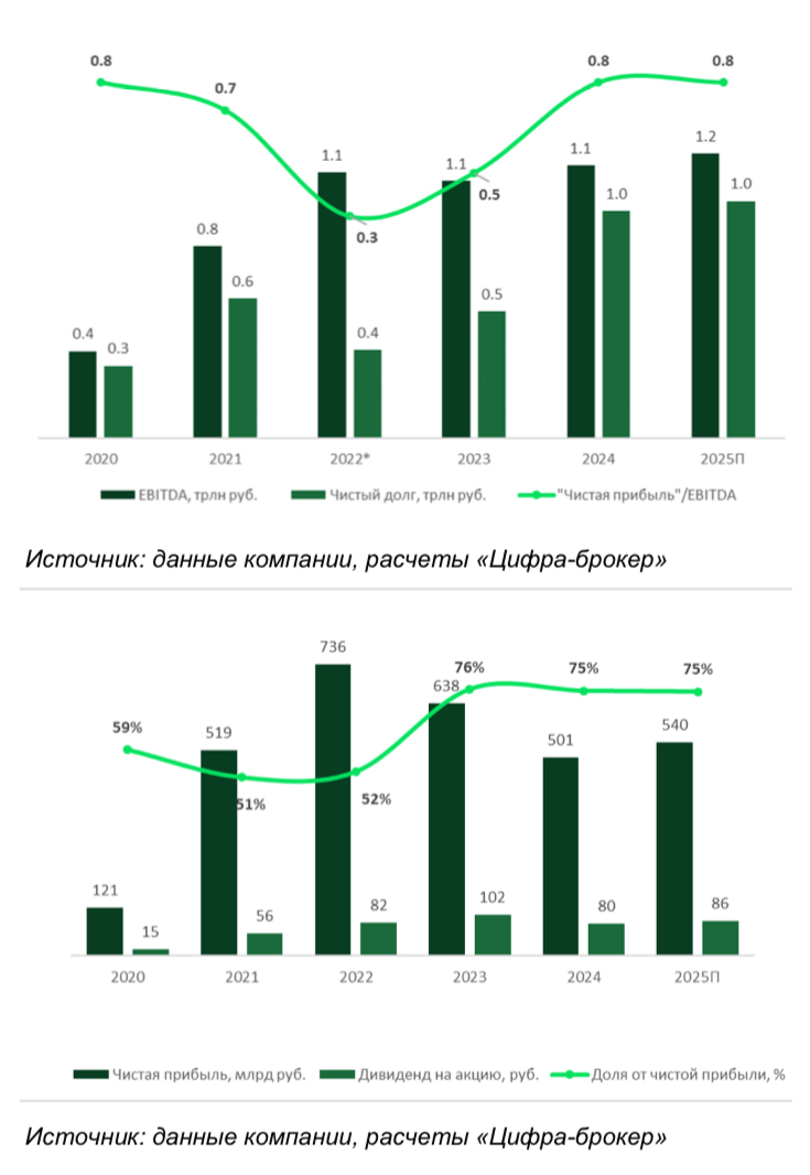 Газпром нефть: энергия для роста