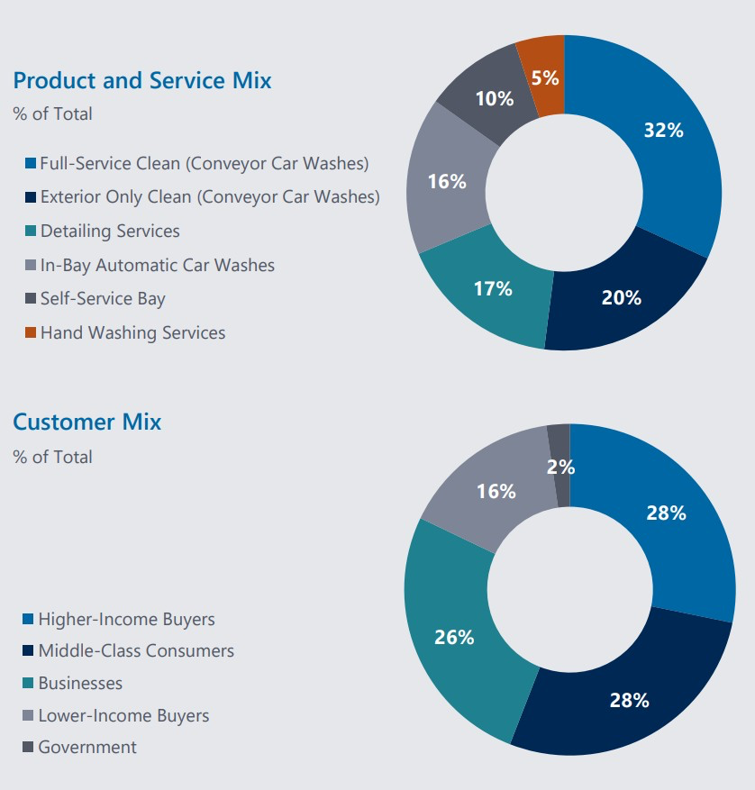 Mister Car Wash: помой меня, если сможешь