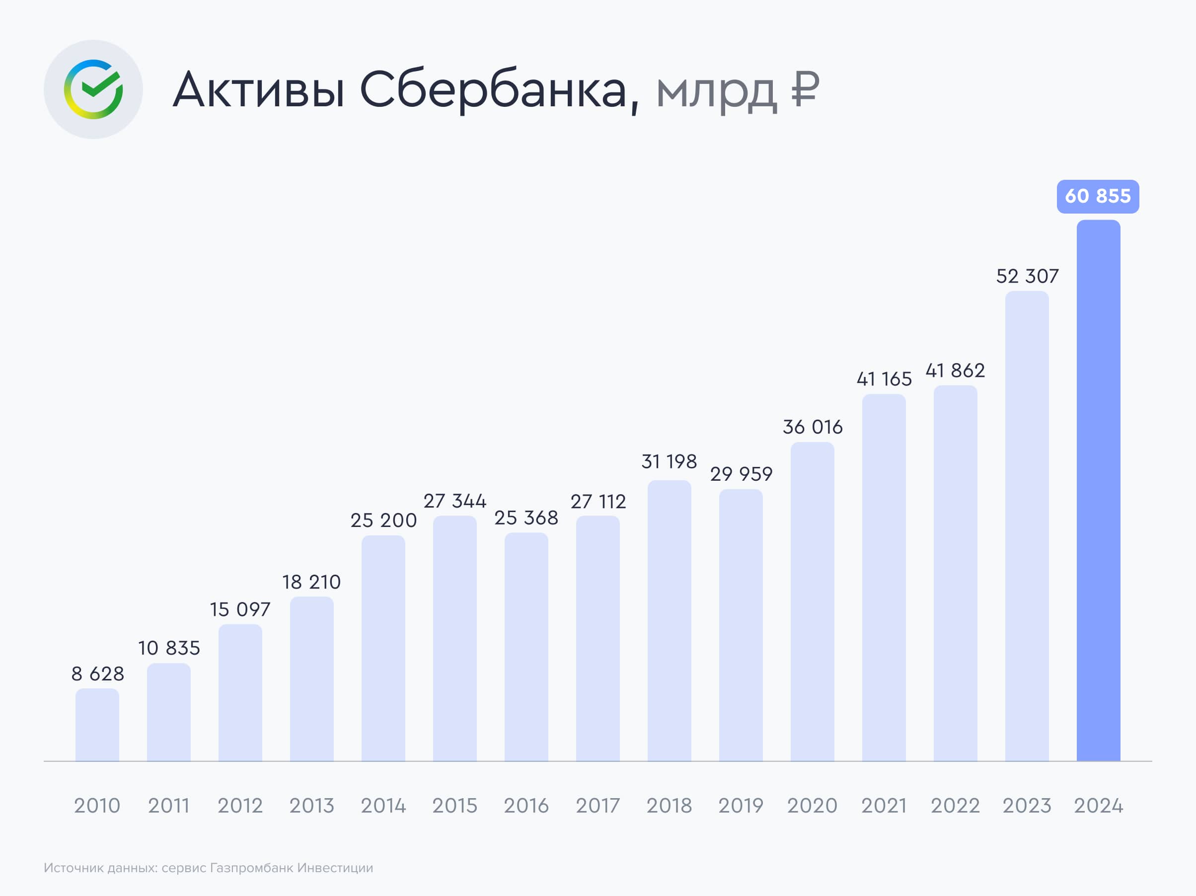 Сбер: заявка на рост одобрена