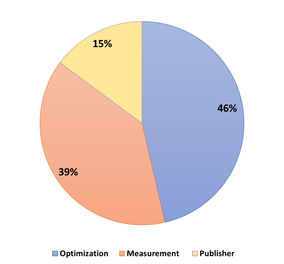 Integral Ad Science: рекламная интеграция в портфеле