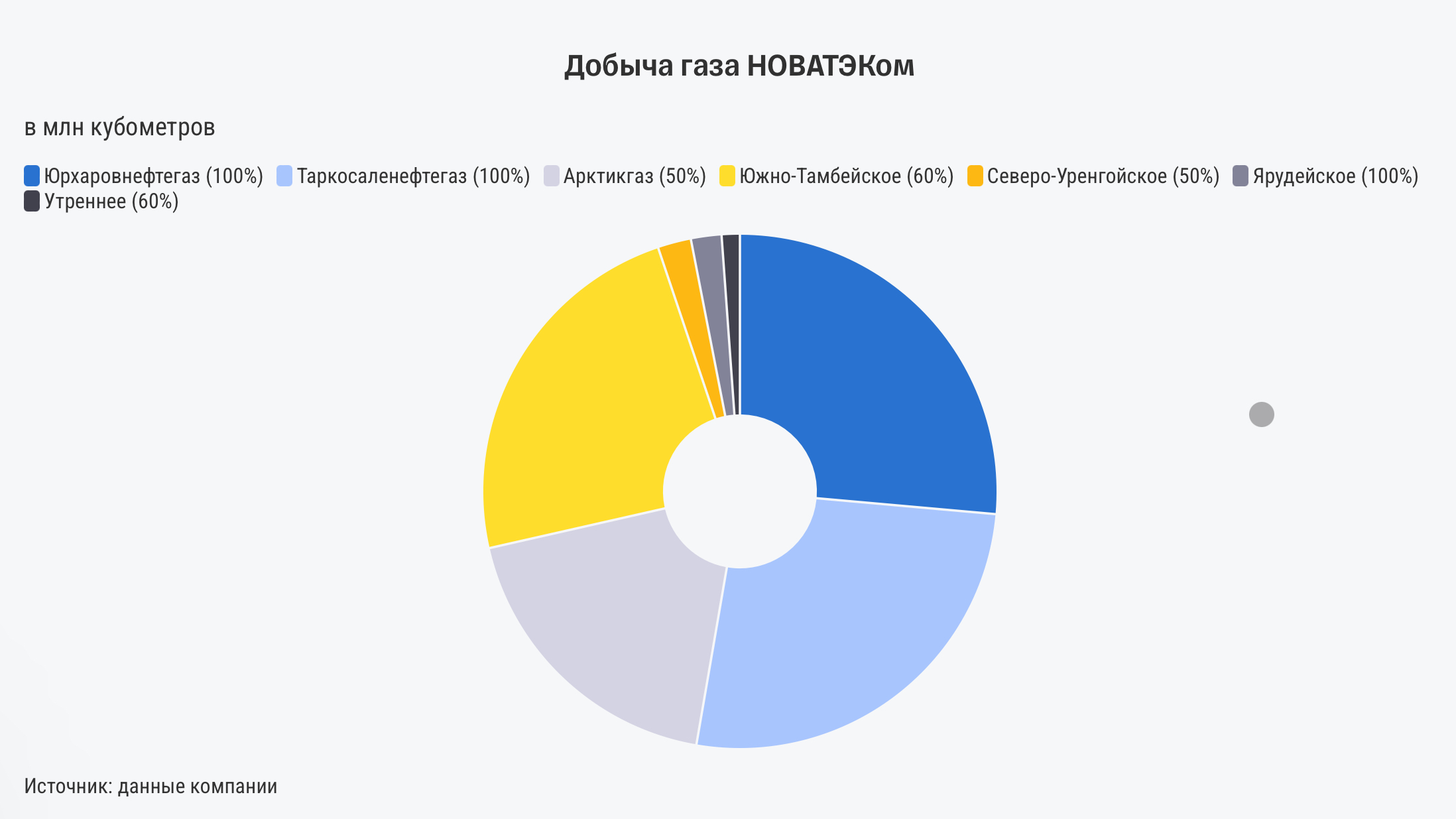 Новатэк: отправляемся в северный путь