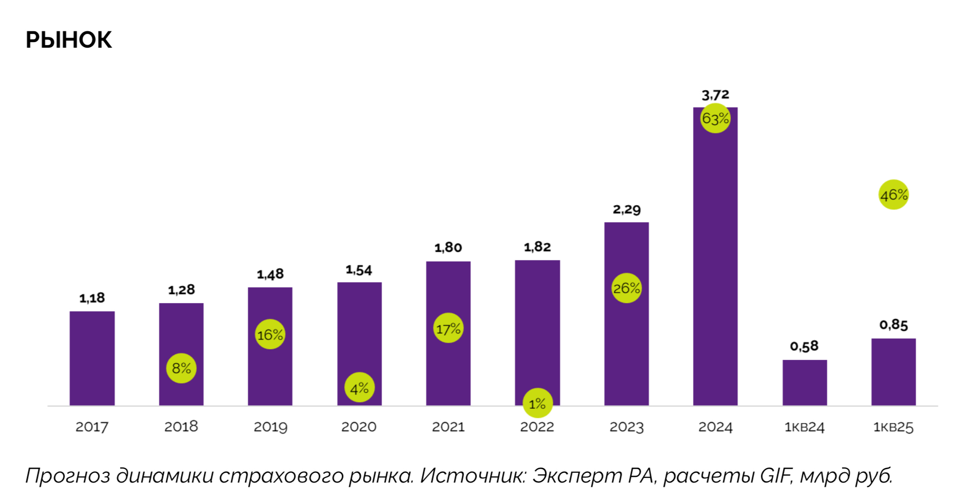 Ренессанс Страхование: лонг с подстраховкой