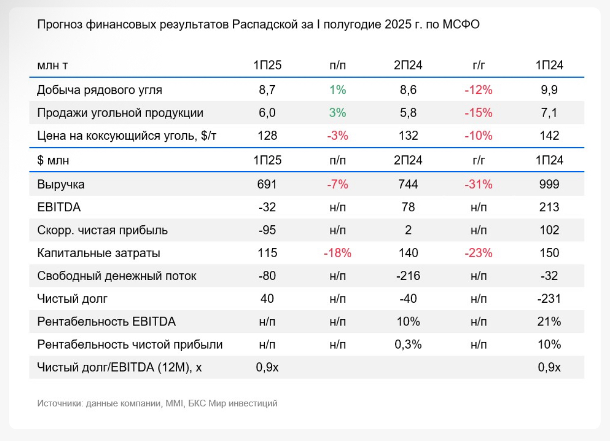Распадская: пыль от угля, а не прибыль