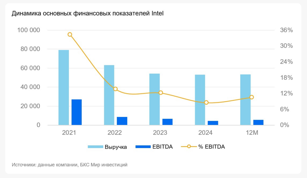 Chip happens: Intel буксует