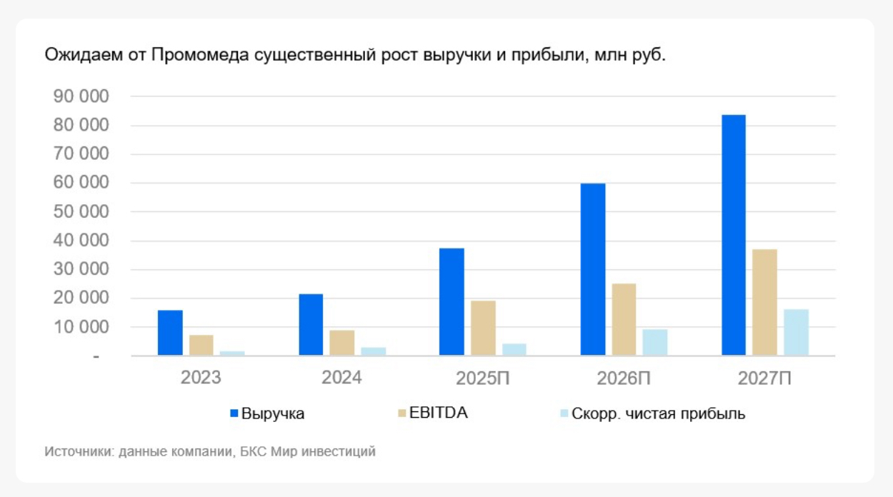 Промомед: таблетка роста для портфеля