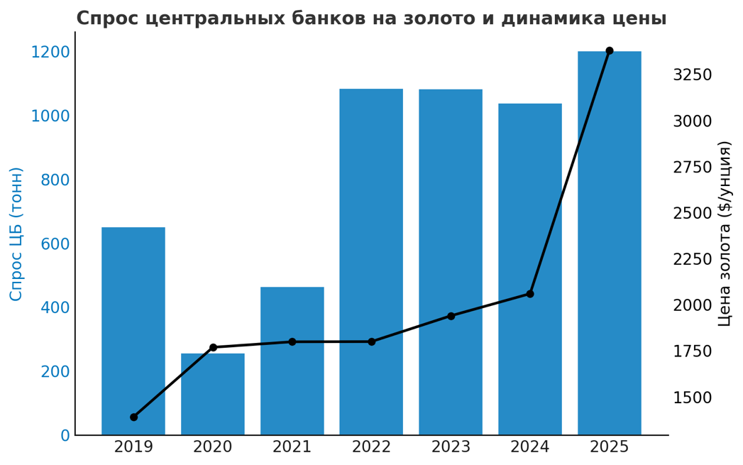 Не рубль красит инвестора, а золото