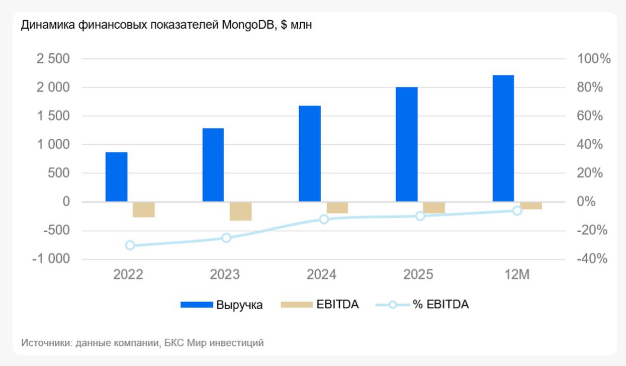 MongoDB: хранит большие данные, но не большие апсайды