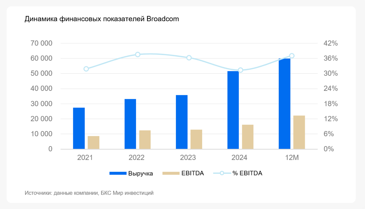 Broadcom: рынок излишне воодушевлен ИИ и забыл про риски