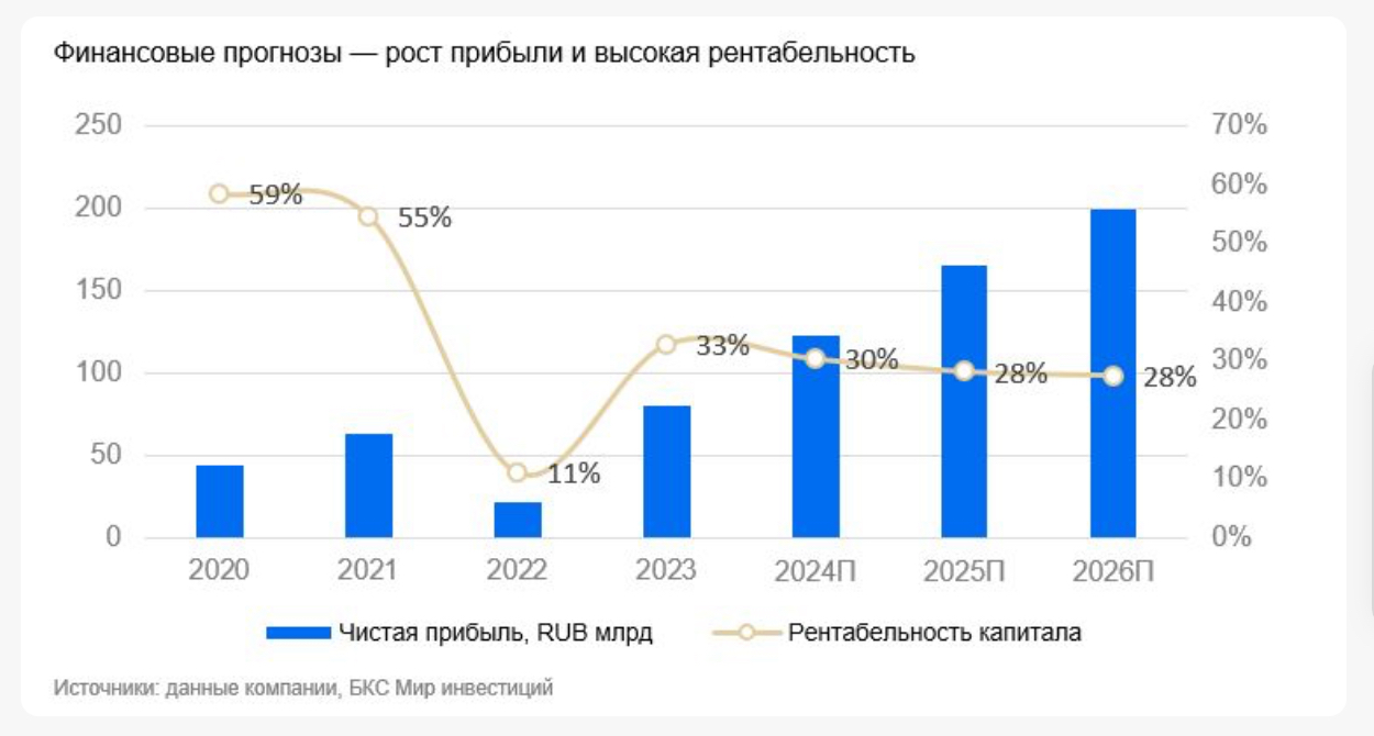 Т-Технологии: фокус на рост при сохранении высокой рентабельности