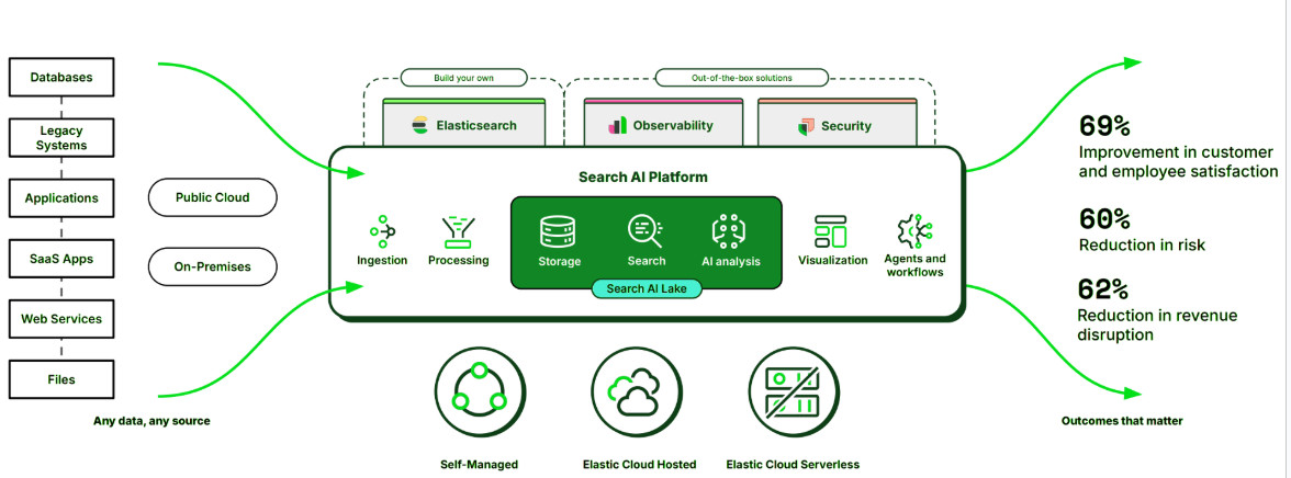 Elastic: ничего не понятно, но очень доходно