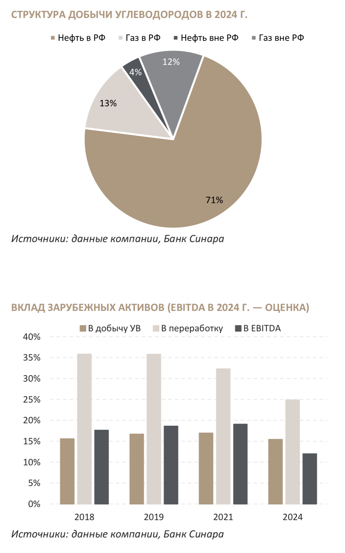 Лукойл снова в списках... идей на покупку