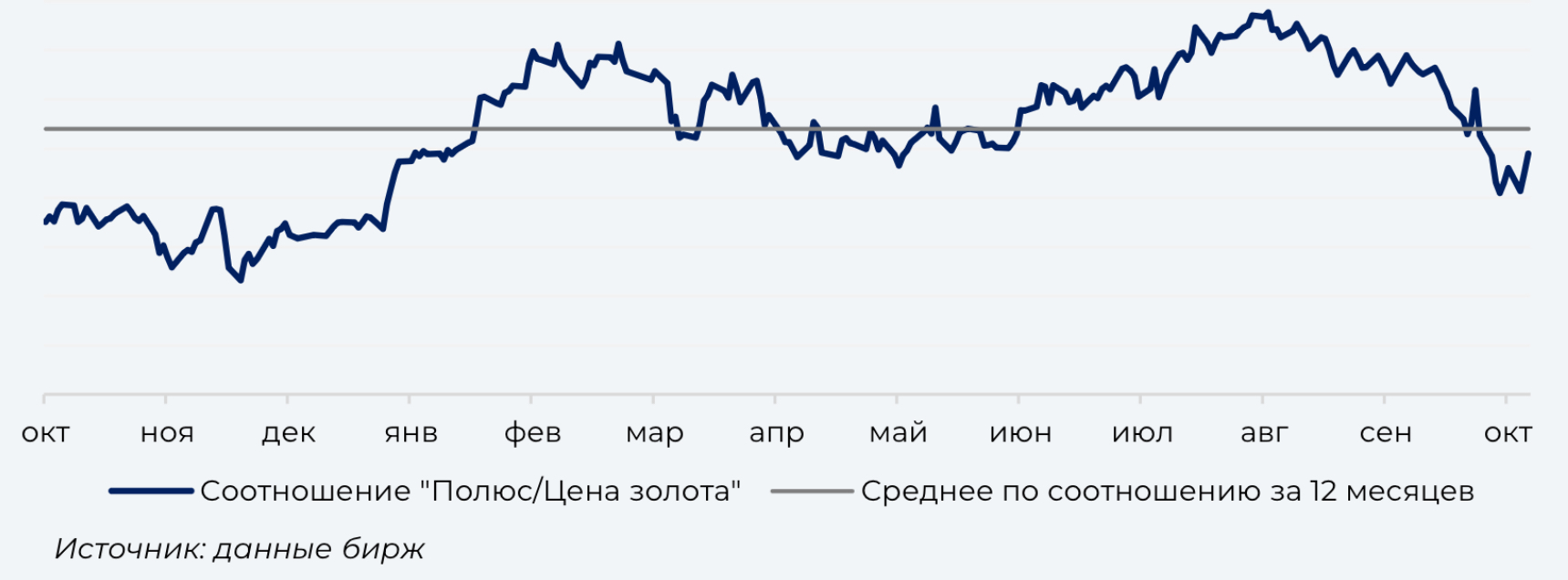 Золото дрогнуло, но Полюс не сдается