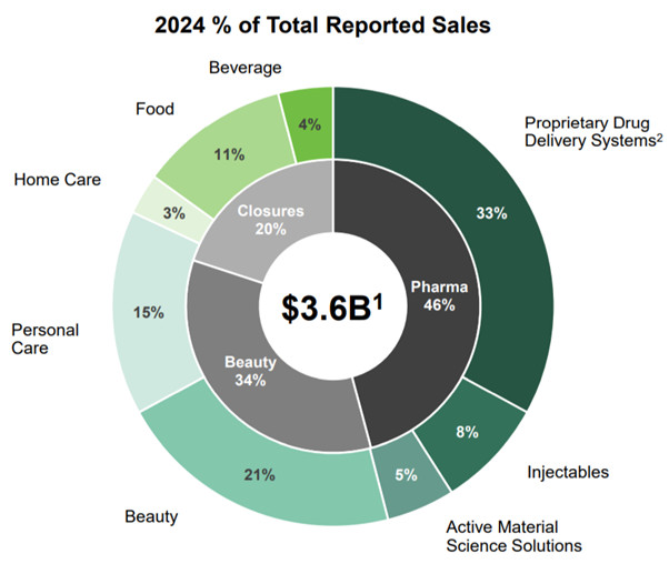 AptarGroup: лидер в области инновационной упаковки