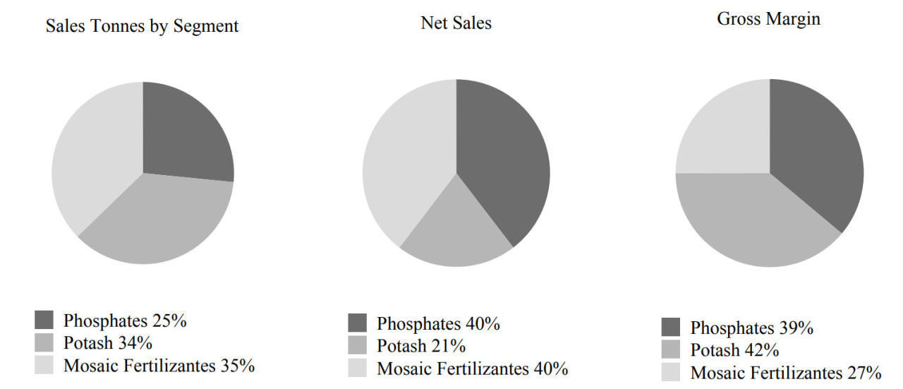 Mosaic: добрые удобрения