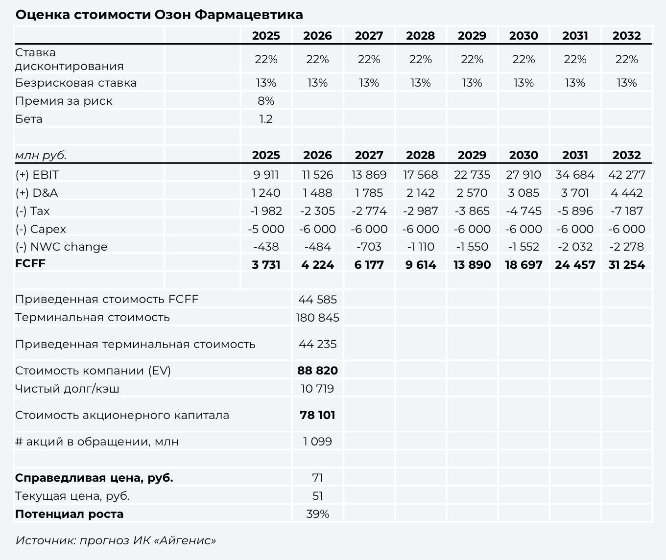 Озон Фармацевтика: аптеки заполняем, рынок забираем