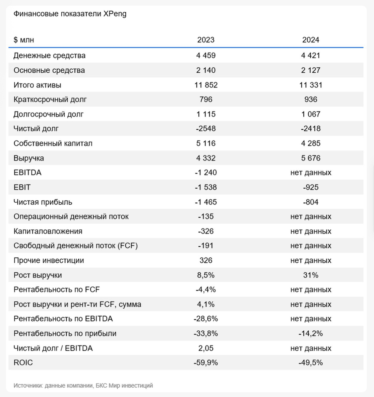 XPeng: ошибка рынка, шанс инвестора