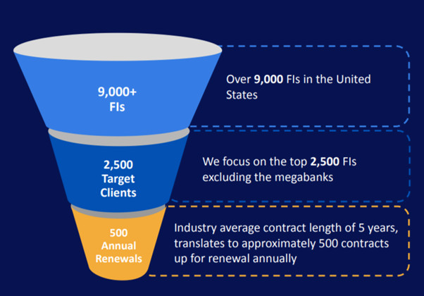 Alkami Technology открывает счет на рост