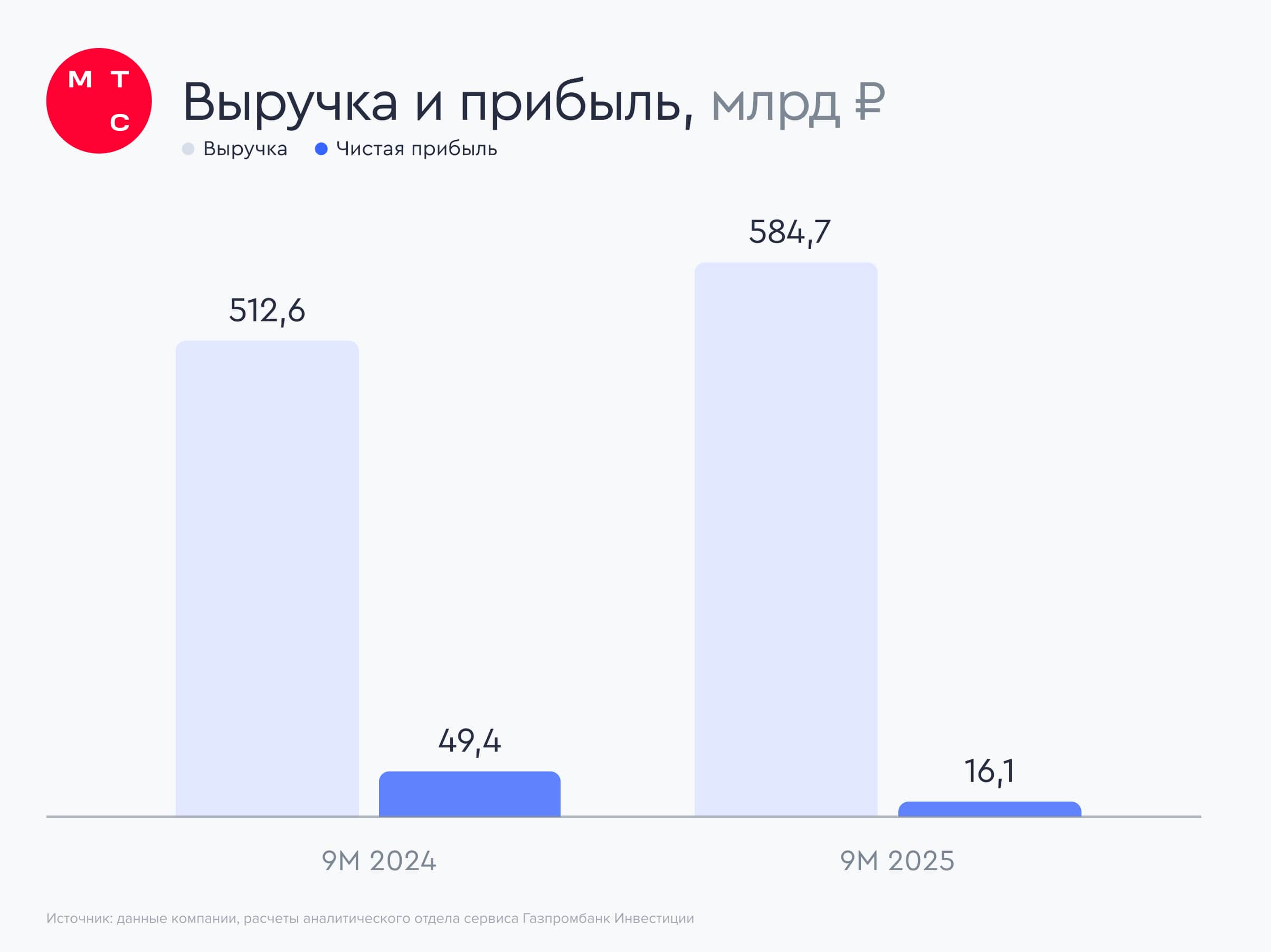 МТС: оператор высокой доходности