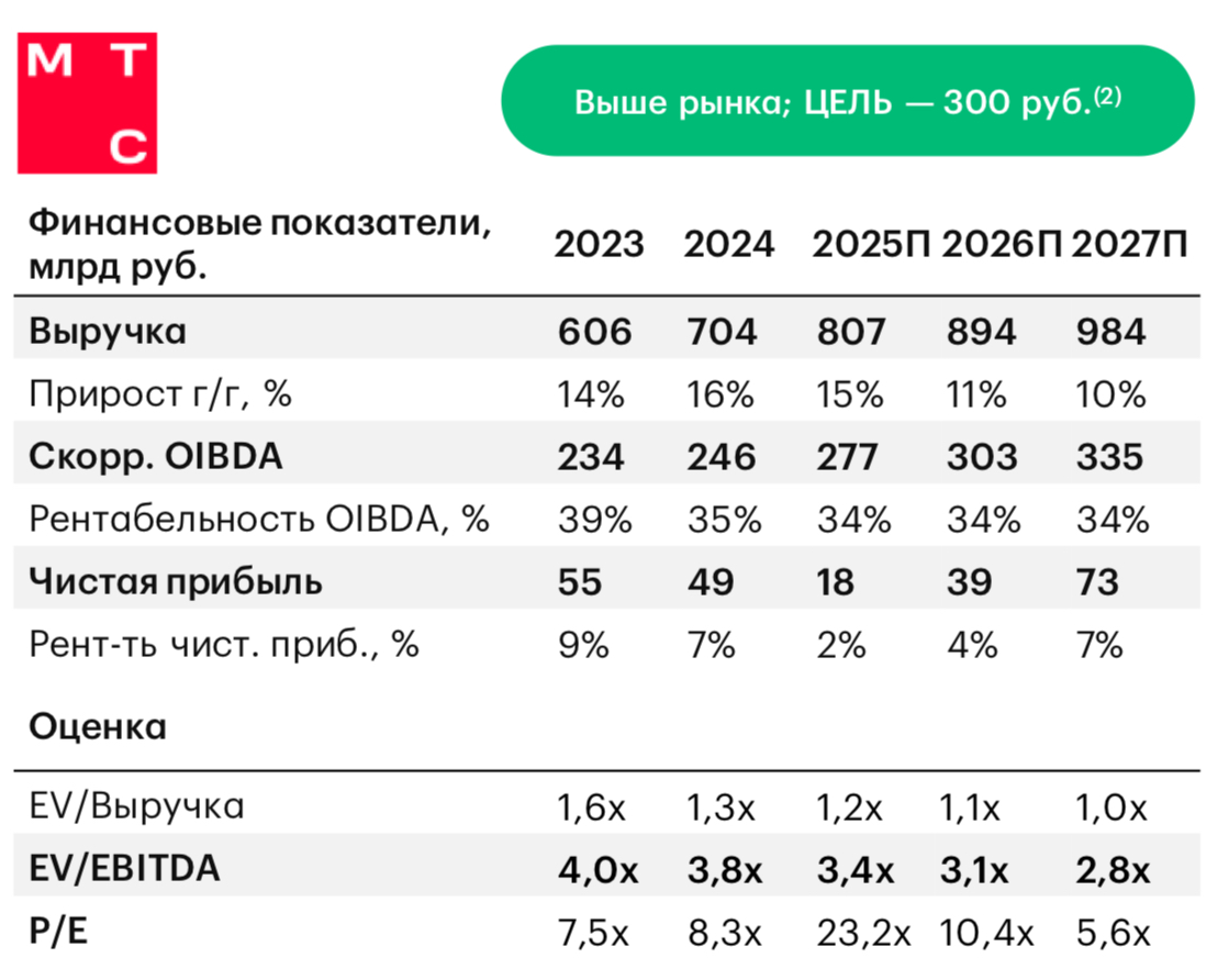 МТС: связь, которая платит