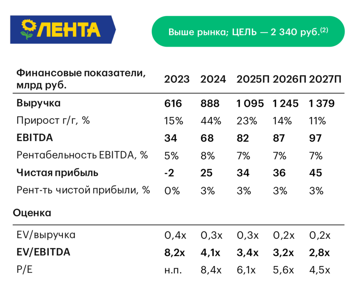 Лента: собирает рынок в одну корзину