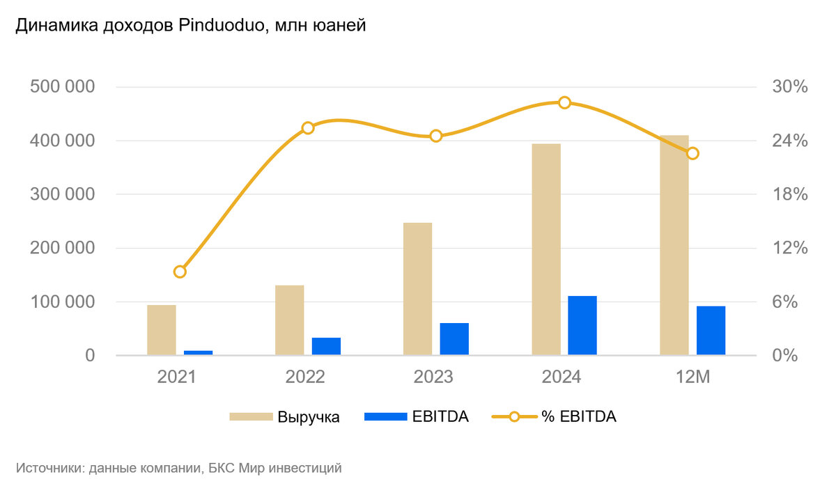 Изучайте PDD
