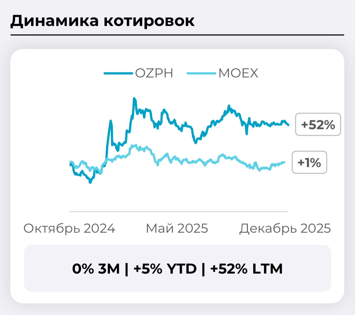 Озон Фармацевтика: зеленые "свечи" для инвесторов
