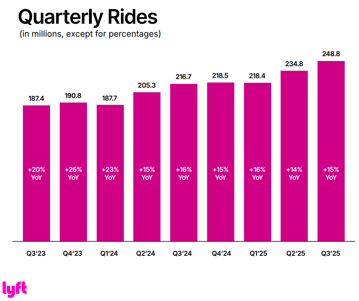 Lyft: лифт на автопилоте