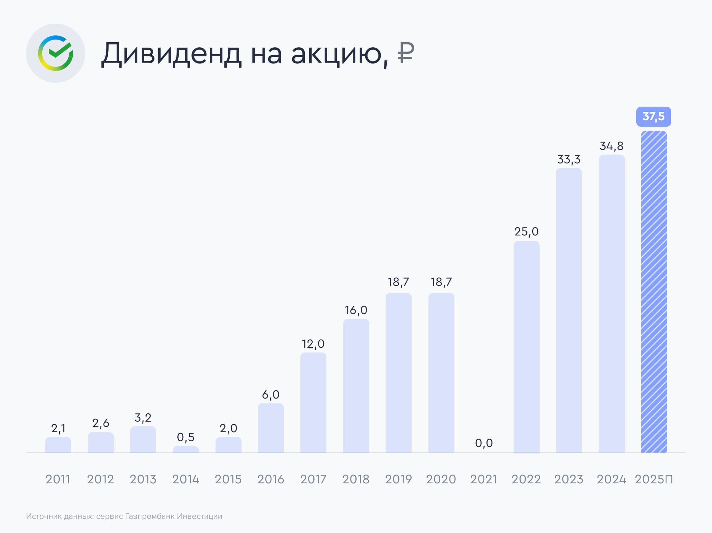 Сбер за триста! И намного выше