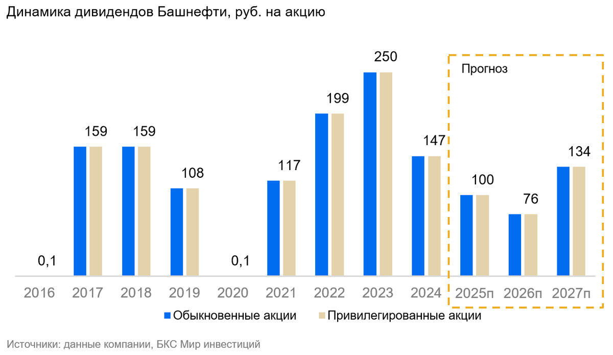 Башнефть: без лишних ожиданий