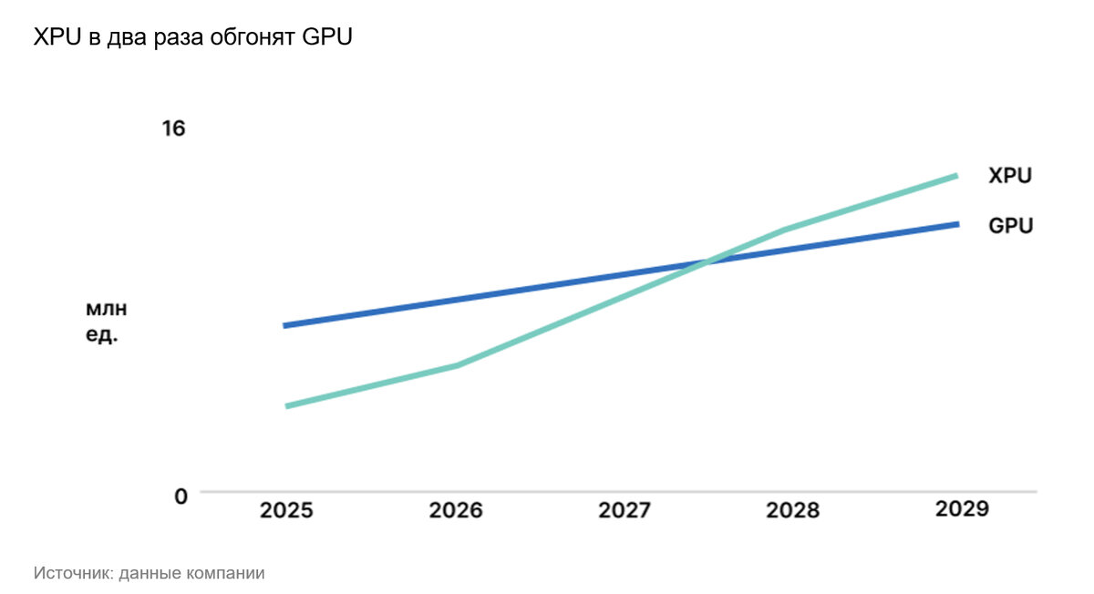 Marvell: тренд в полупроводниках сохраняется