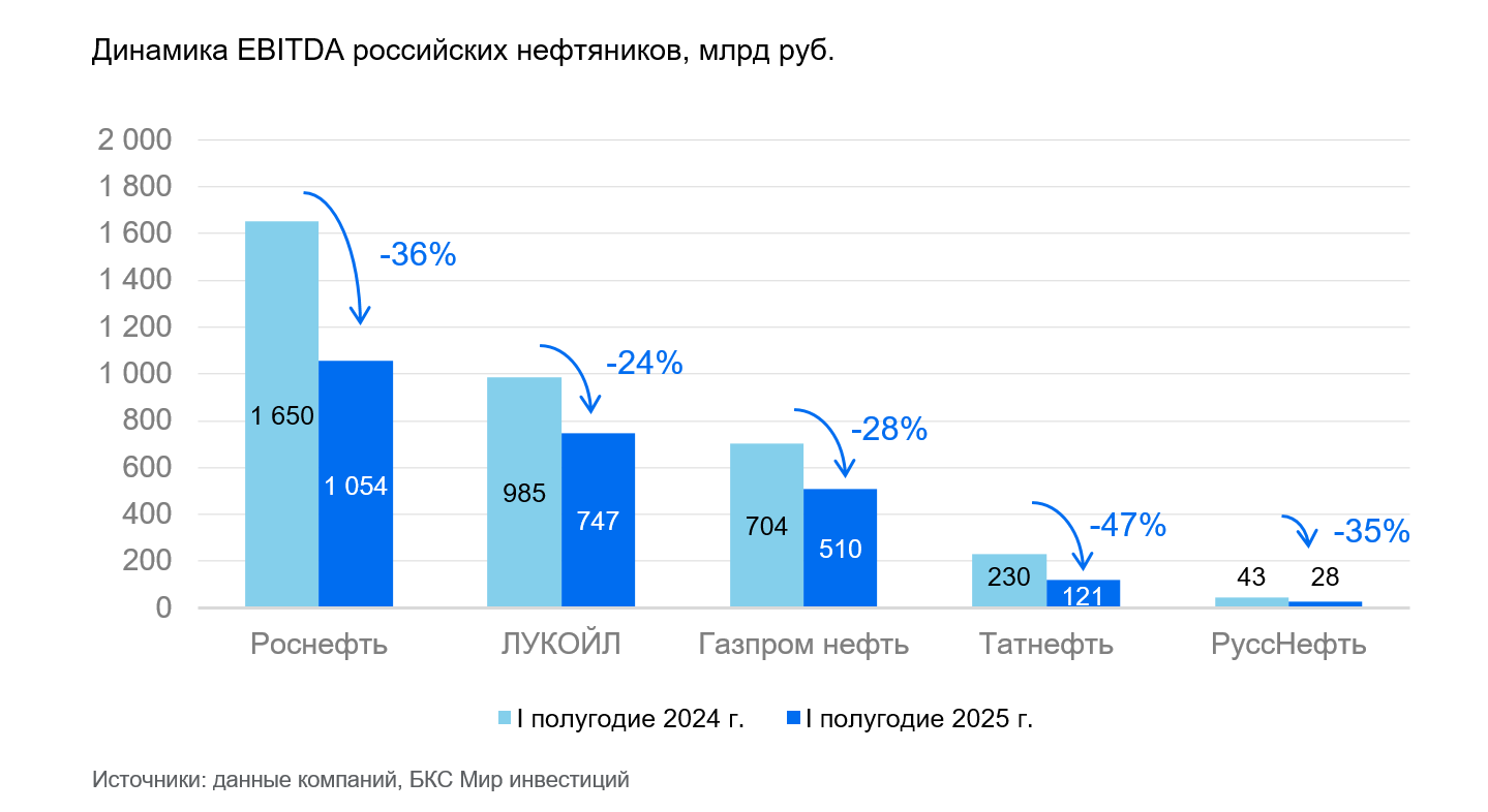 Лукойл: страхи распродали, осталась нефть