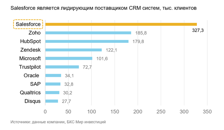 Salesforce: рынок разочаровался слишком ран