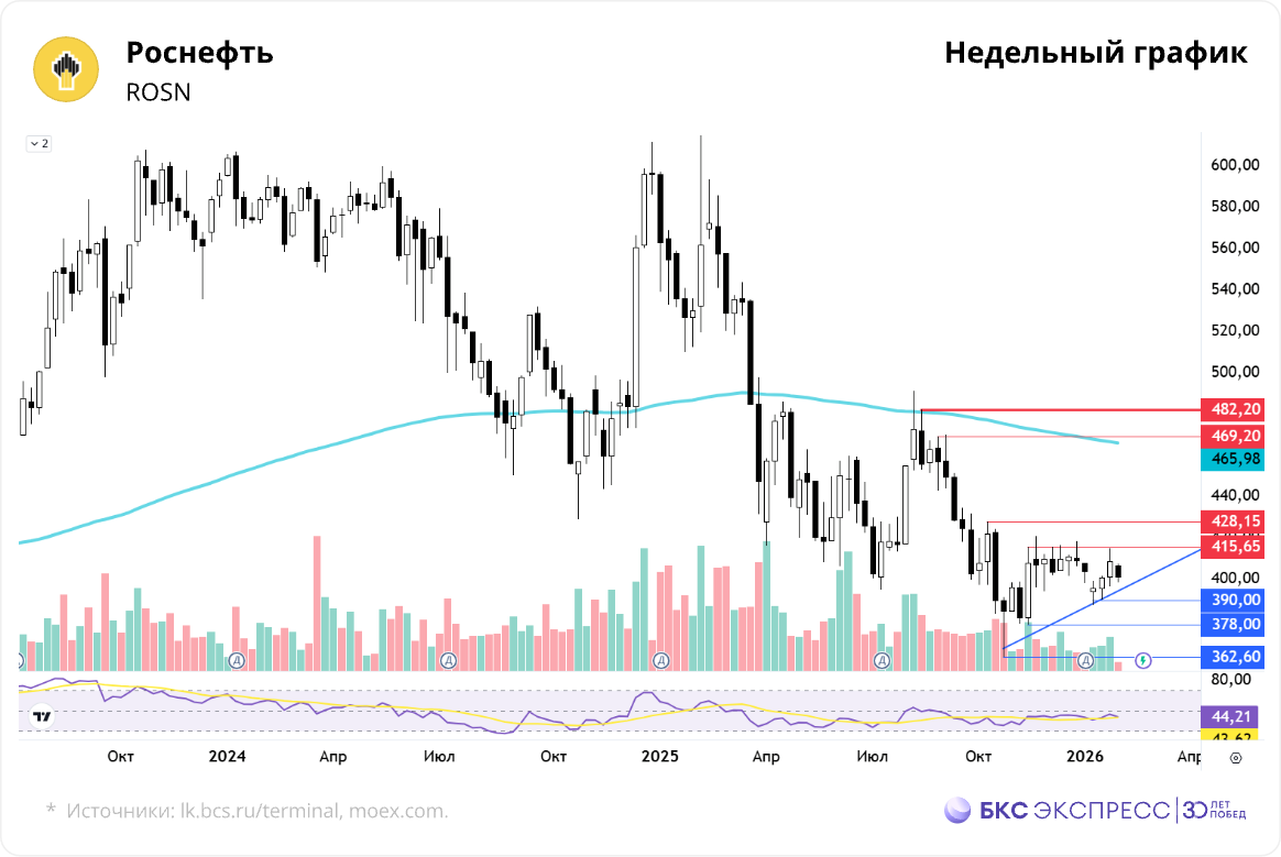 Роснефть: для тех, кто не читает новости