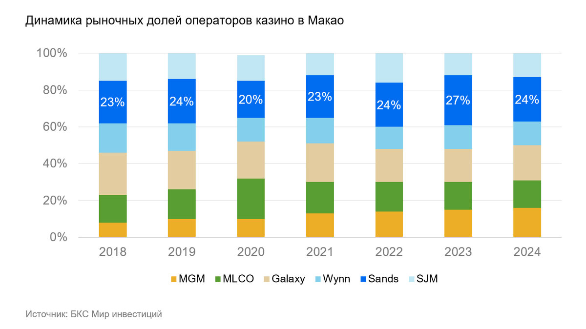 Las Vegas Sands: Ставки сделаны. Ставок больше нет