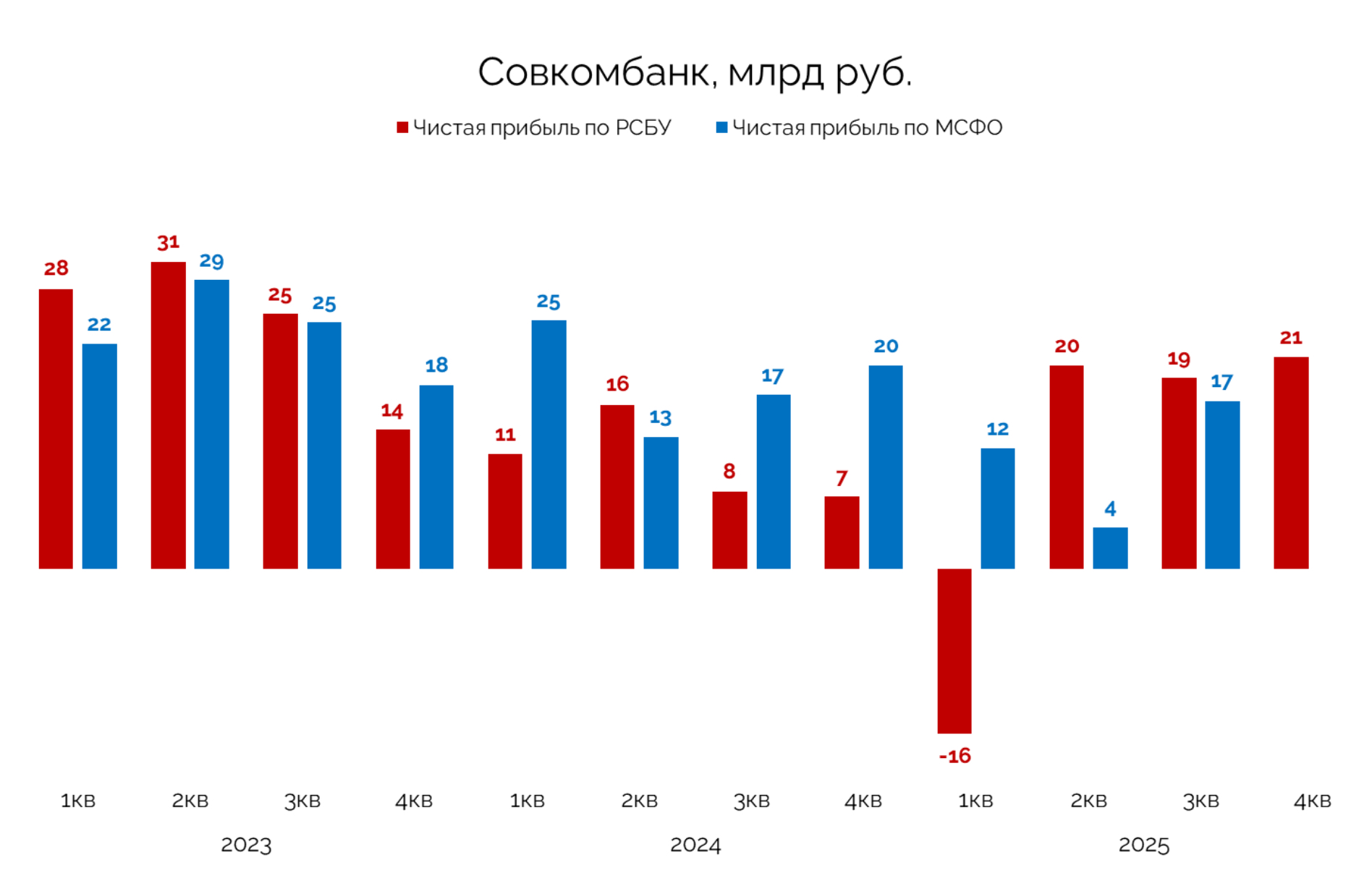 Совкомбанк: время собирать проценты