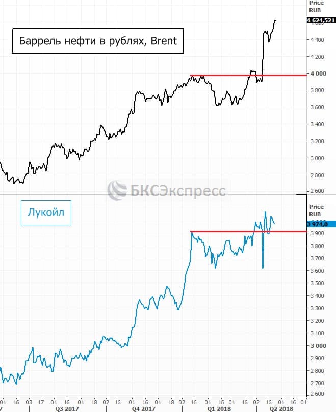 Акции Лукойл Цена На Сегодня В Рублях