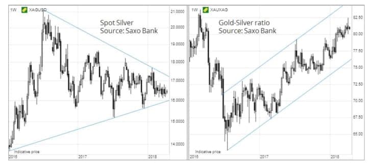 Соотношение золота и серебра, технический анализ