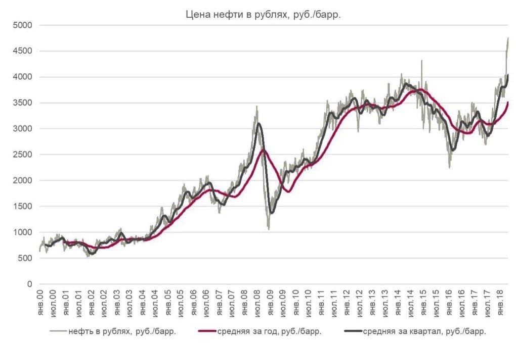 График стоимости барреля нефти в рублях. 