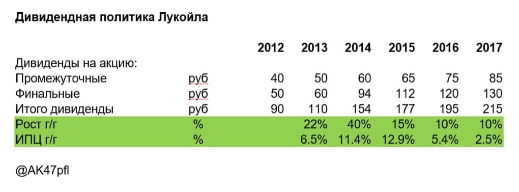 Дивиденды Лукойла стабильно растут быстрее инфляции. Источник: данные компании, ЦБ РФ.