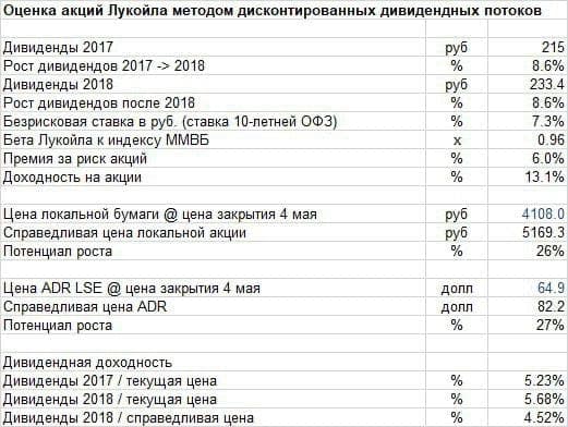 Оценка стоимости акций Лукойла. Источник: PUTINOMICS Intelligence Unit.