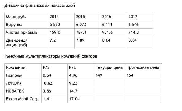 Динамика финансовых показателей Газпрома