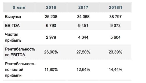 Прогноз финансовых показателей Газпром Нефти