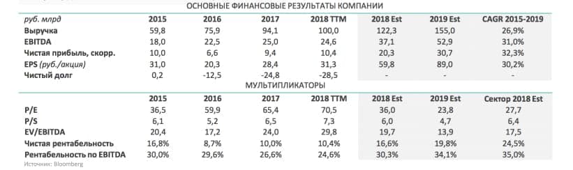 Выручка и прибыль Яндекса по годам и прогноз на 2018-2019