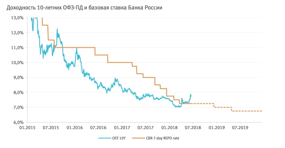 Доходность 10 лет. Ставки рынка ГКО-ОФЗ 2020. ОФЗ ставка ЦБ. График доходности ОФЗ И ключевой ставки. График доходности ГКО.