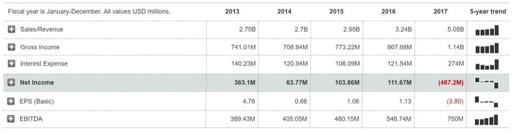 AMC - крупнейшая сеть кинотеатров в мире и в США, в таблице приведены ее финансовые показатели