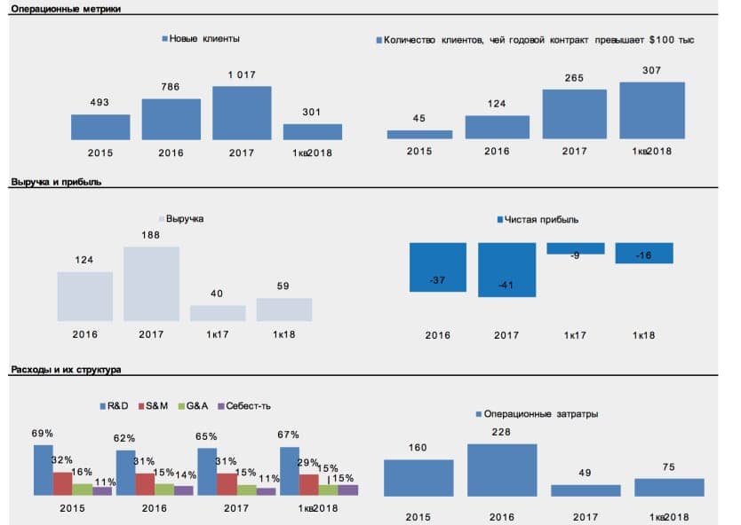 ФИнансовые показатели Tenable перед IPO в 2018
